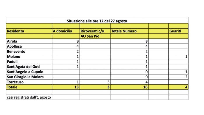 Covid, nel Sannio scendono a 16 i positivi Covid