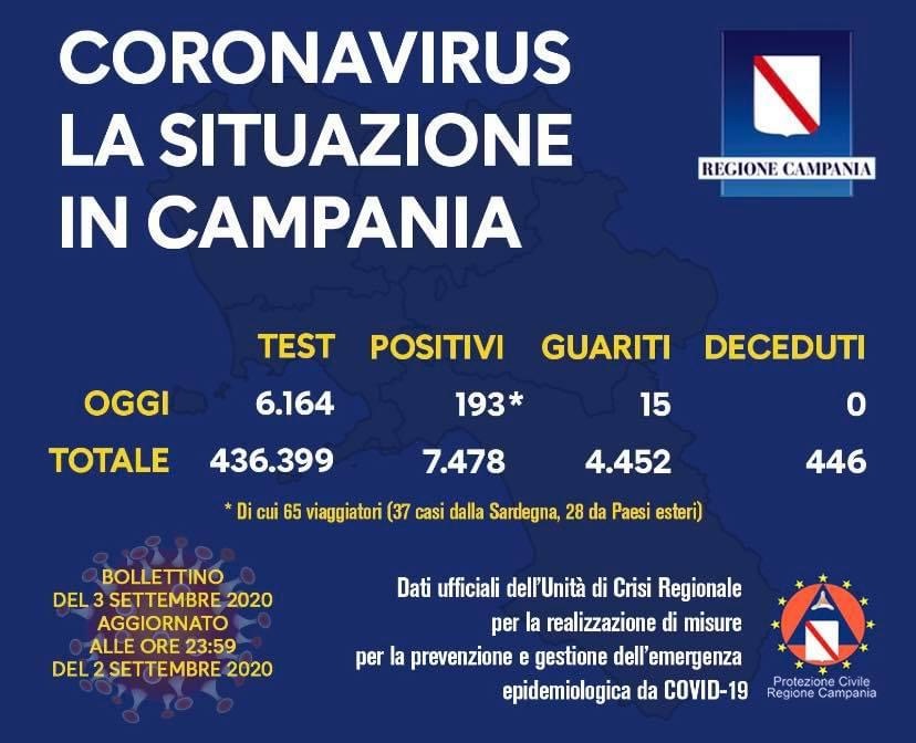 Covid-19, in Campania 193 nuovi casi. Seconda Regione per nuovi positivi