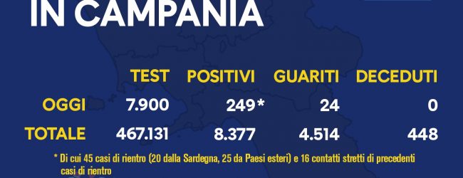 Covid-19, in Campania 249 nuovi positivi