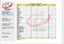 Covid, bollettino Asl: sono 134 i positivi