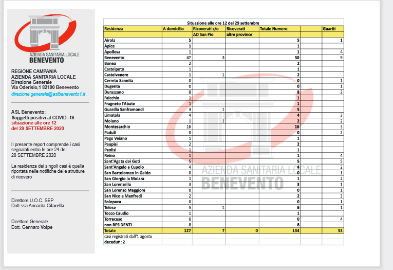 Covid, bollettino Asl: sono 134 i positivi