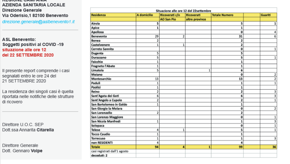 Benevento| Covid, nel Sannio 99 casi