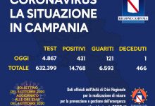 Covid-19, meno tamponi più positivi: in Campania 431 nuovi casi