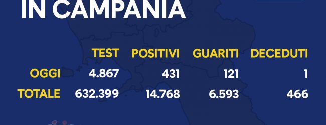 Covid-19, meno tamponi più positivi: in Campania 431 nuovi casi