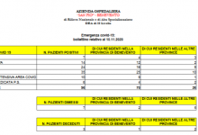 Benevento| Covid, tre decessi al ‘San Pio’ di cui un sannita