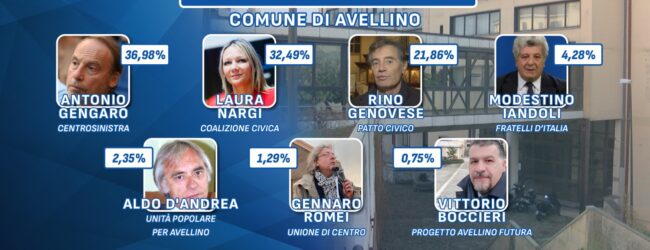 Elezioni Avellino| Ballottaggio Gengaro-Nargi, Genovese ago della bilancia. Ecco voti e preferenze