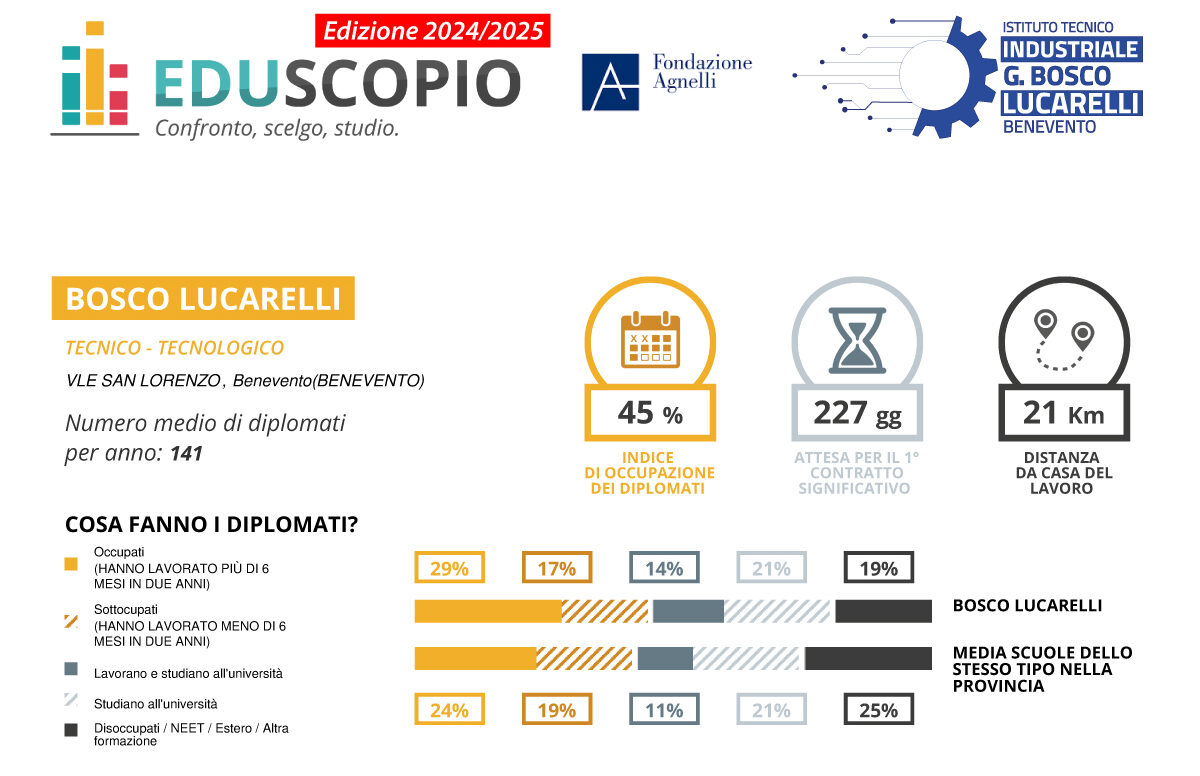 L’ITI Lucarelli, un Istituto Tecnico Industriale d’Eccellenza nel Sannio