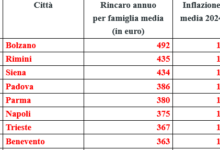 Classifica Unc ISTAT: le città più care d’Italia nel 2024, Benevento all’ottavo posto