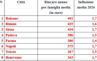 Classifica Unc ISTAT: le città più care d’Italia nel 2024, Benevento all’ottavo posto