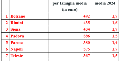 Classifica Unc ISTAT: le città più care d’Italia nel 2024, Benevento all’ottavo posto