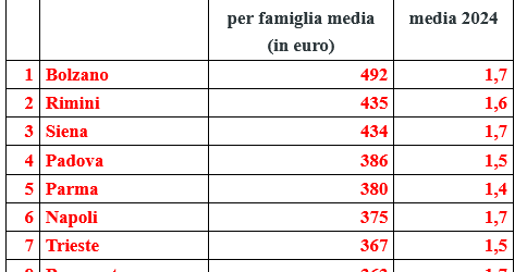 Classifica Unc ISTAT: le città più care d’Italia nel 2024, Benevento all’ottavo posto