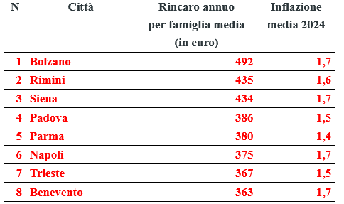 Classifica Unc ISTAT: le città più care d’Italia nel 2024, Benevento all’ottavo posto